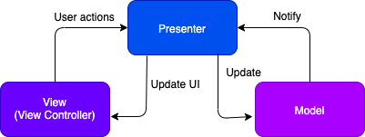 iOS Model View Presenter