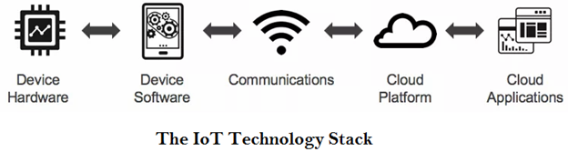 Internet of Things (IoT) Decision Framework