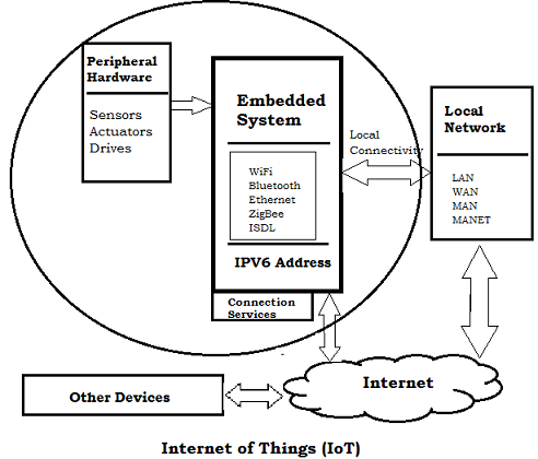 Embedded Devices (System) in Internet of Things (IoT)