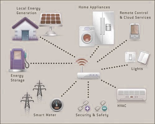 Internet of Things (IoT) in Energy Domain