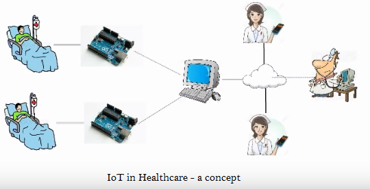 IoT Healthcare