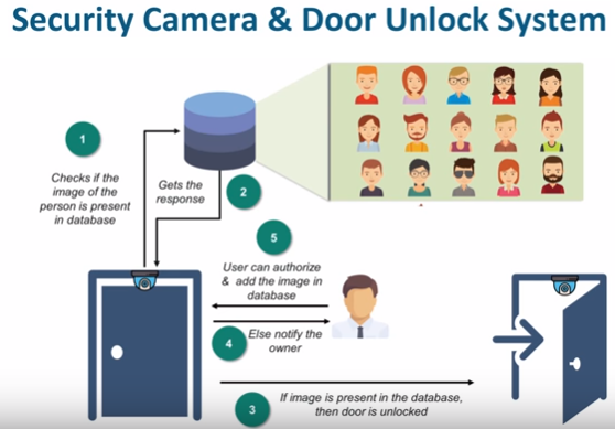 IoT Security Camera & Door Unlock System