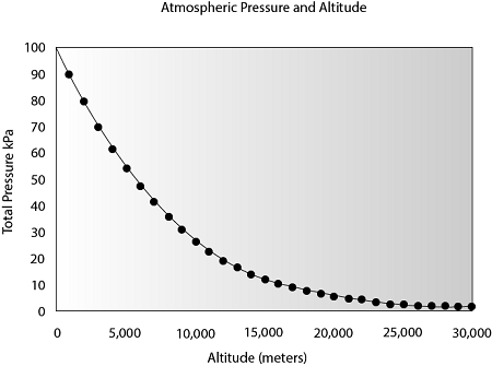 IoT project of Temperature, Pressure, and Altitude measurement using Pressure sensor BMP180 and Arduino device