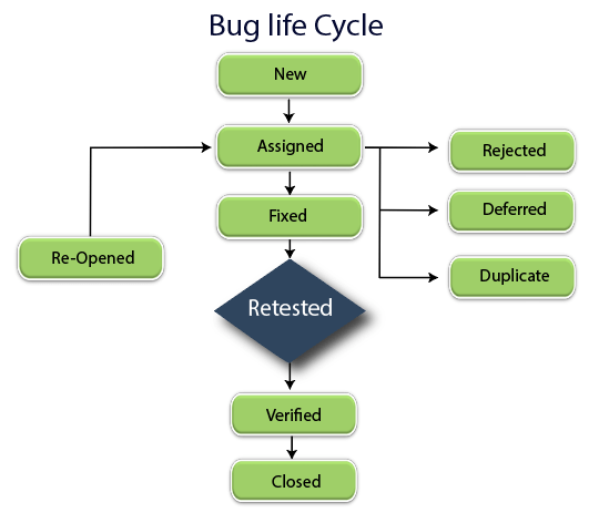Jira Bug Life Cycle