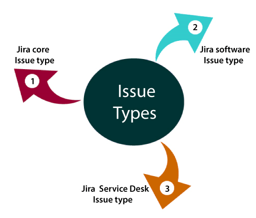 Jira Issue Types Javatpoint