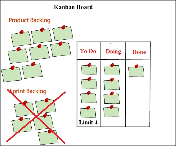 Kanban Methodology