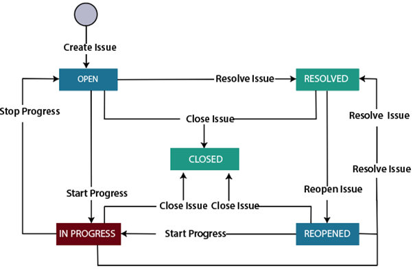 JIRA Process Flow Diagram