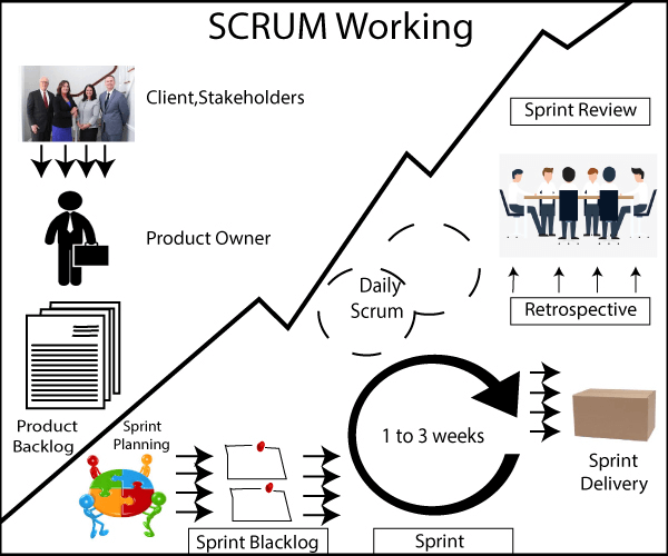 Working of Sprint