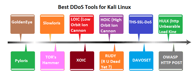Best DDOS Tools for Kali Linux