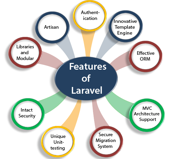 Features of Laravel - Javatpoint