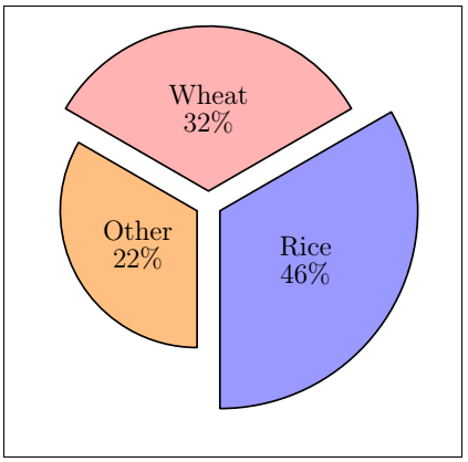 Pgfplots Pie Chart
