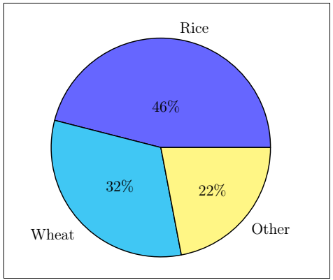 Pgfplots Pie Chart