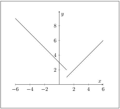 Latex graph of equations using Tikz