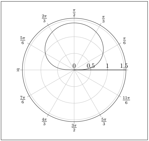 Latex graph of equations using Tikz