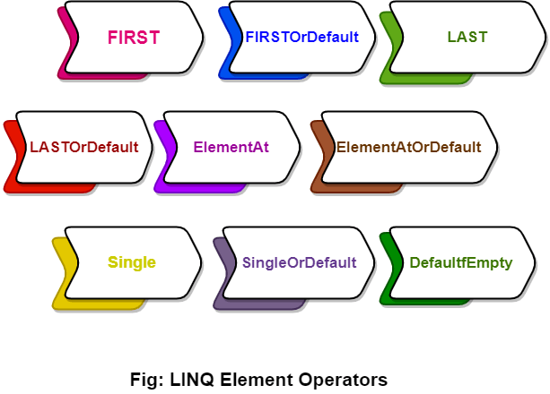 LINQ Element Operators - Javatpoint