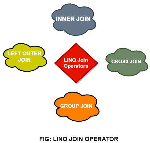 LINQ Join() Operators