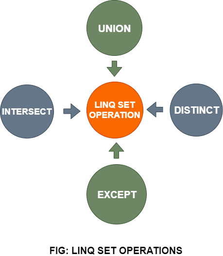 LINQ Set Operations