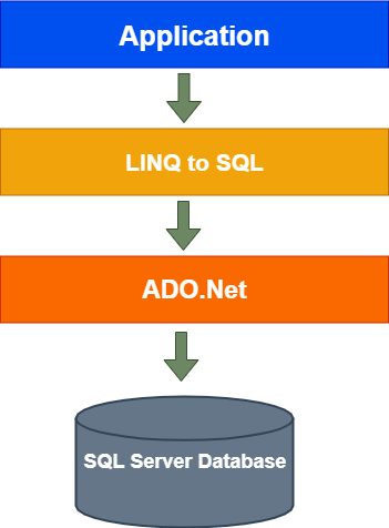 LINQ To SQL