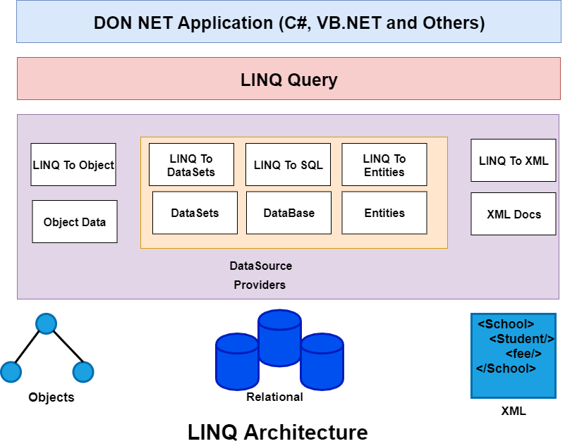 How to Execute Database Queries Using LINQ in C#