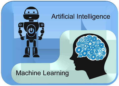 A diagram representing artificial intelligence (AI) and machine learning (ML)