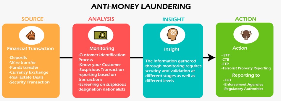 Anti-Money Laundering using Machine Learning