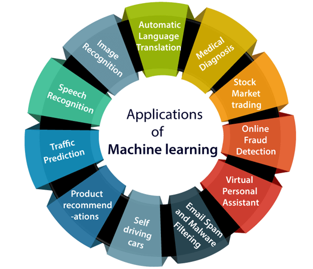 Applications of Machine learning