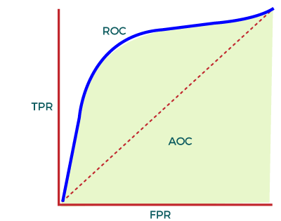 AUC-ROC Curve in Machine Learning