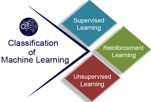 introduction on machine learning