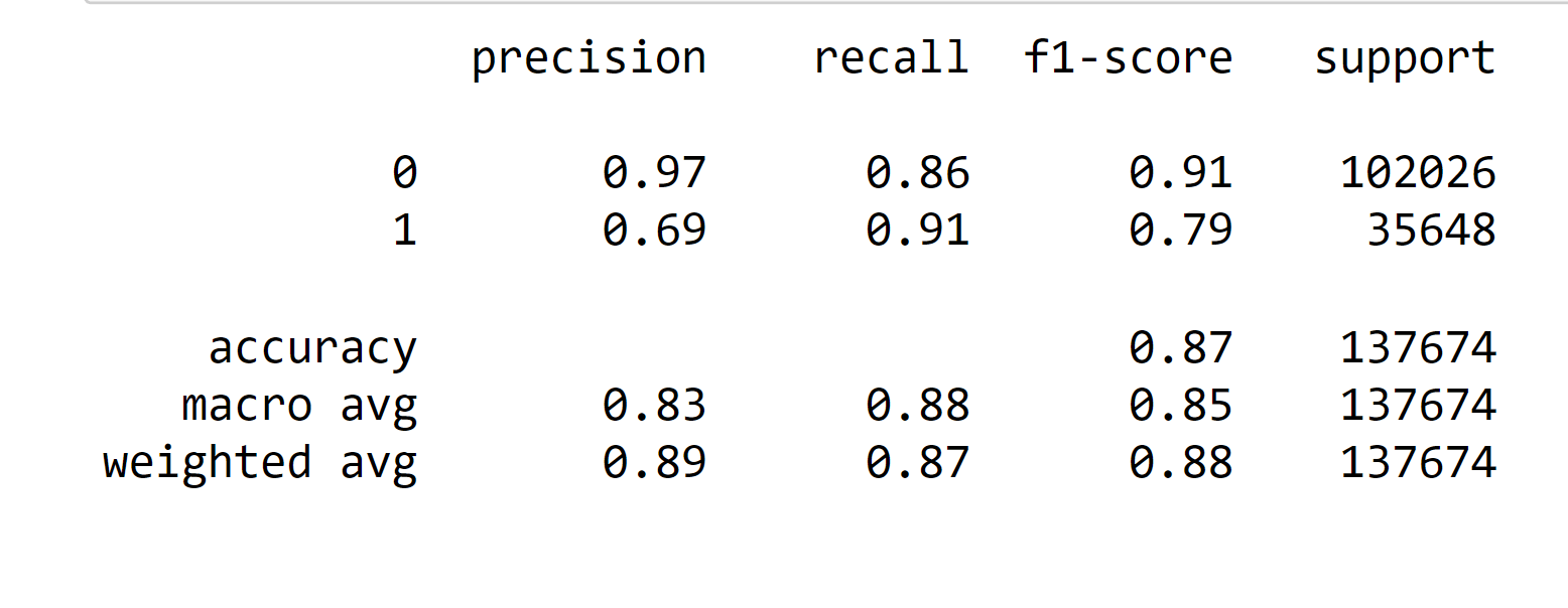 Credit Score Prediction using Machine Learning