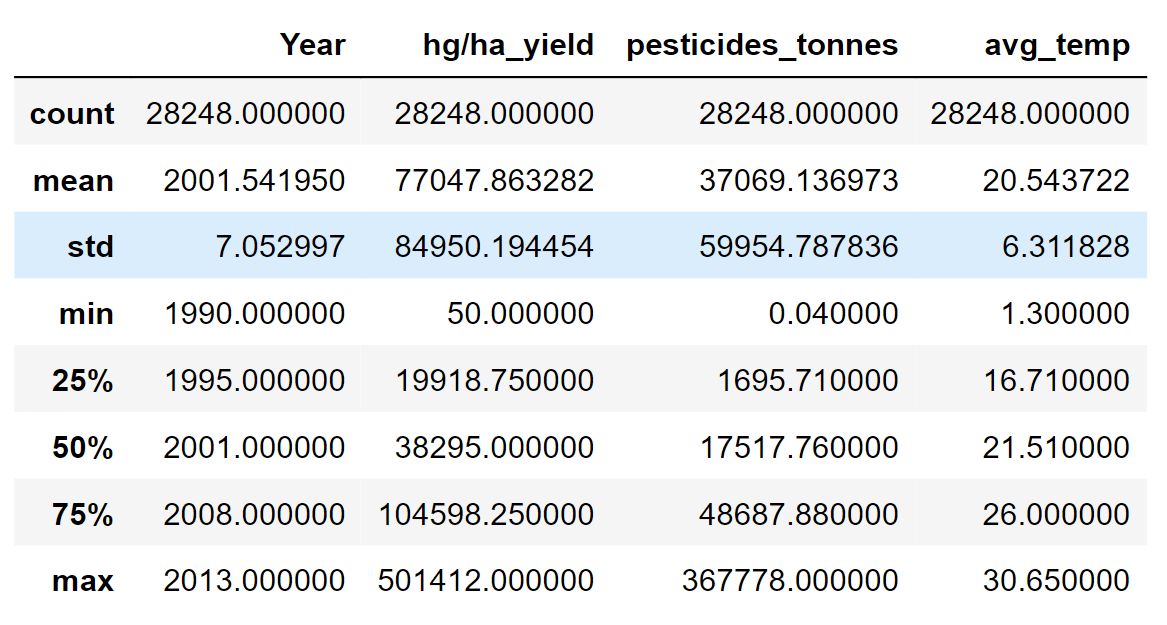 Crop Yield Prediction Using Machine Learning