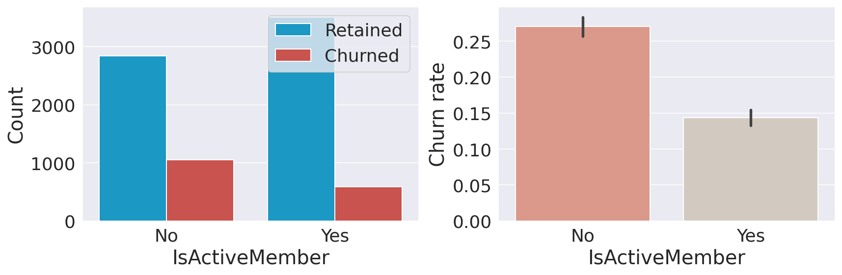 Customer Churn Prediction Using Machine Learning