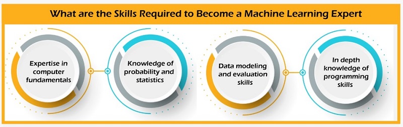 Data Science Vs. Machine Learning Vs. Big Data