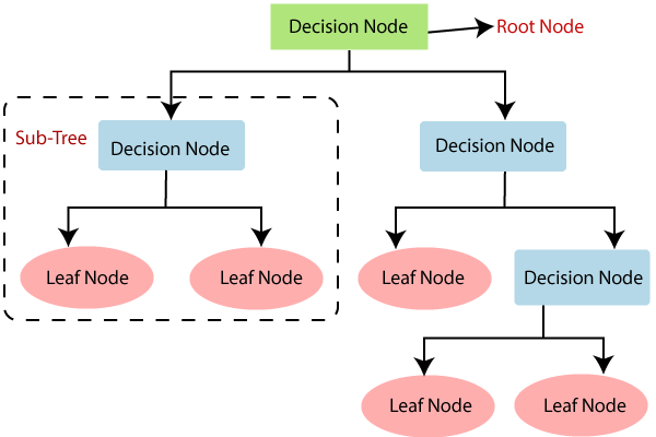 Machine Learning Decision Tree Classification Algorithm - Javatpoint