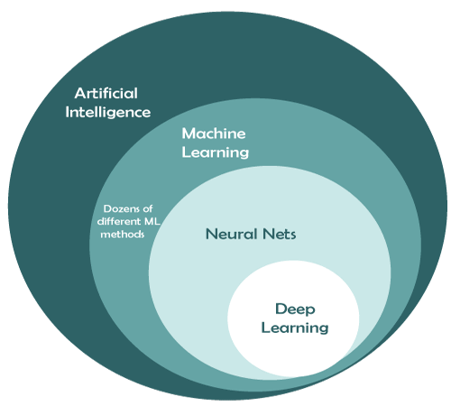 Deep learning vs. Machine learning vs. Artificial Intelligence