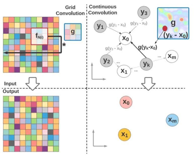 Deep Parametric Continuous Convolutional Neural Network