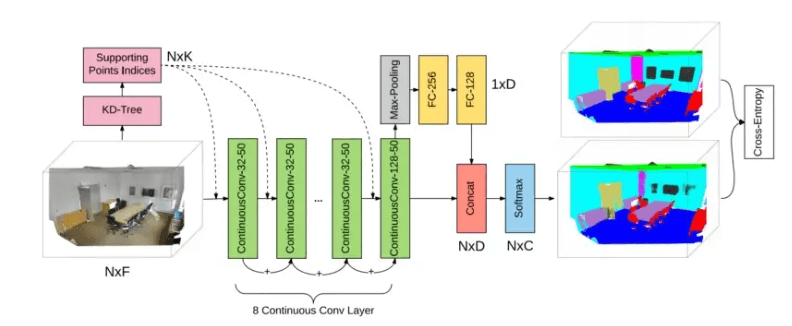 Deep Parametric Continuous Convolutional Neural Network