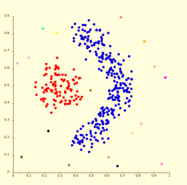 Different Types of Methods for Clustering Algorithms in ML
