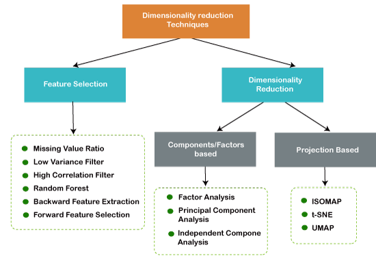 Illustration of the curse of dimensionality affecting the choice of a