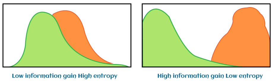 Entropy in Machine Learning