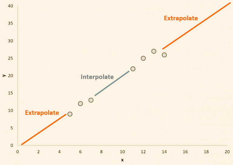 Extrapolation in Machine Learning
