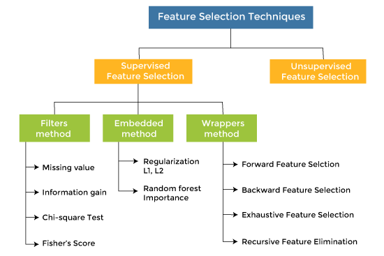 feature selection techniques in machine learning2 Feature Selection