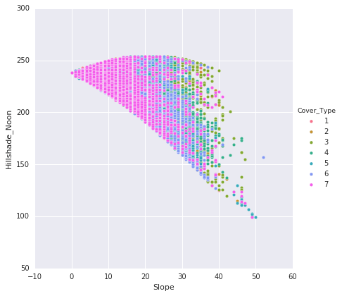 Forest Cover Type Prediction Using Machine Learning