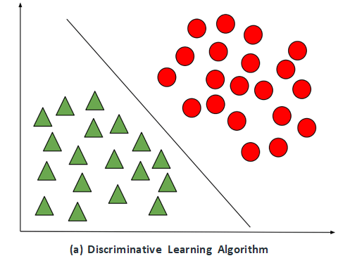 Gaussian Discriminant Analysis