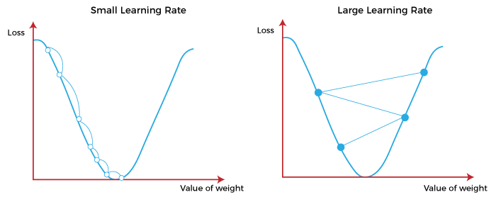 رسم توضيحي لتأثير قيمة معدل التعلم على إيجاد قيمة الحد الأدنى العام - خوارزمية النزول الإشتقاقي Gradient Descent