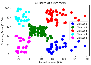 Hierarchical Clustering in Machine Learning