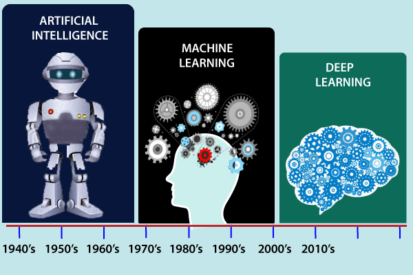 History of Machine Learning