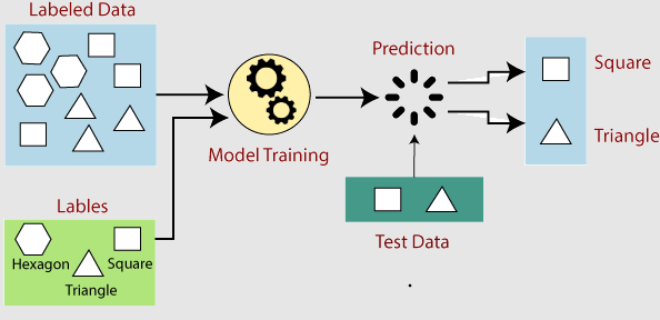 How does Machine Learning Work