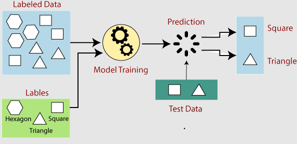  How Does Machine Learning Work Javatpoint