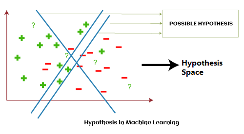 Hypothesis in Machine Learning