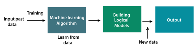 Machine learning with java sales tutorial